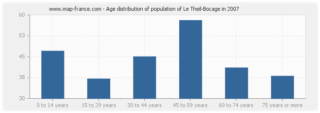Age distribution of population of Le Theil-Bocage in 2007